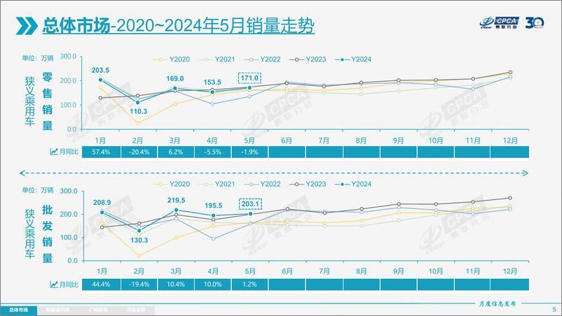 《2024年5月份全国乘用车市场分析-20240611-20页》 - 第5页预览图