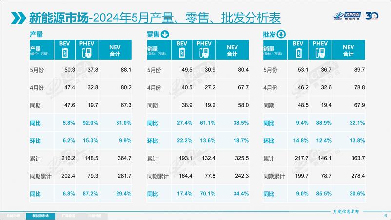 《2024年5月份全国乘用车市场分析-20240611-20页》 - 第6页预览图