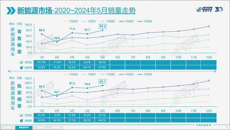 《2024年5月份全国乘用车市场分析-20240611-20页》 - 第7页预览图