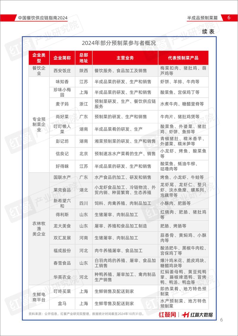 《中国餐饮供应链指南2024_半成品预制菜篇_》 - 第6页预览图