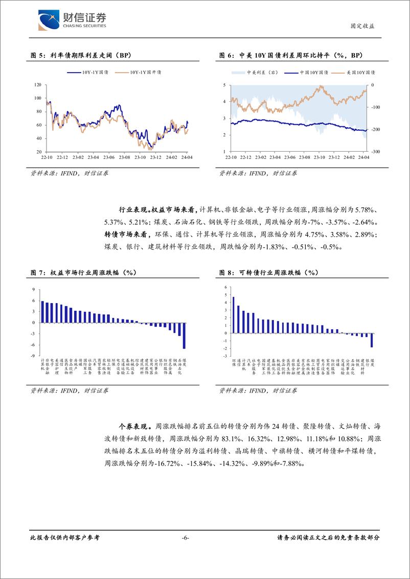 《可转债：修复行情延续，转债估值压缩-240429-财信证券-10页》 - 第6页预览图