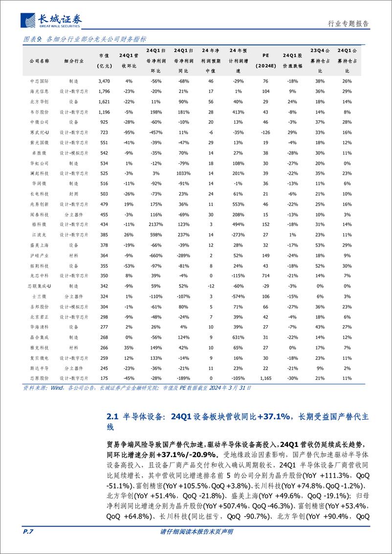 《电子行业：24Q1板块业绩同比改善，半导体行业复苏拐点已至-240510-长城证券-22页》 - 第7页预览图