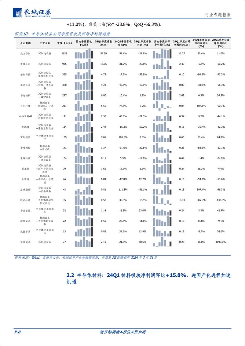 《电子行业：24Q1板块业绩同比改善，半导体行业复苏拐点已至-240510-长城证券-22页》 - 第8页预览图