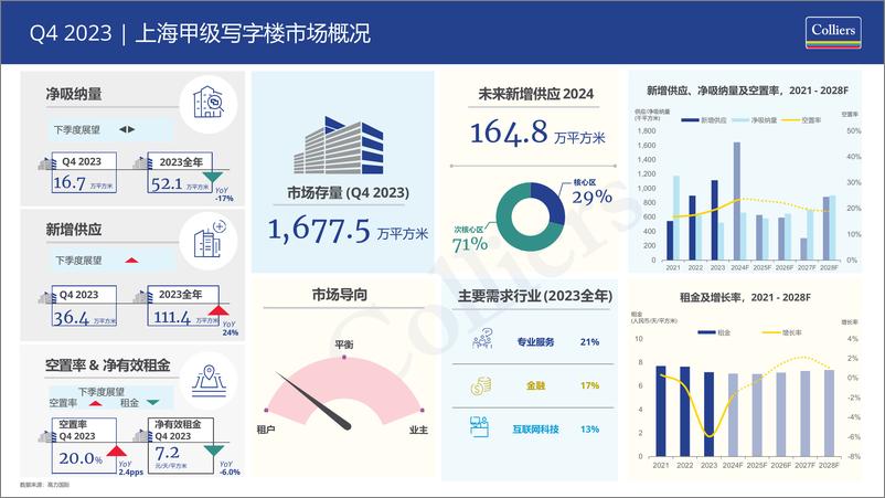 《2023年第四季度上海写字楼办公楼出租租金市场分析报告与发展前景趋势展望-高力Colliers》 - 第2页预览图