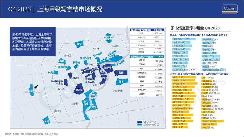 《2023年第四季度上海写字楼办公楼出租租金市场分析报告与发展前景趋势展望-高力Colliers》 - 第3页预览图