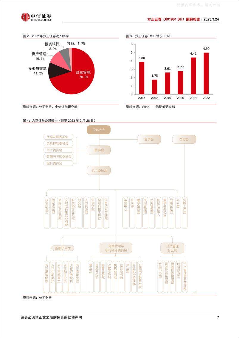 《中信证券-方正证券(601901)跟踪报告：资产重组完成，财富管理驱动利润增长-230324》 - 第7页预览图