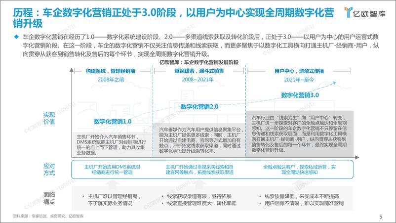 《车企数字化营销赋能白皮书-亿欧智库-39页》 - 第6页预览图