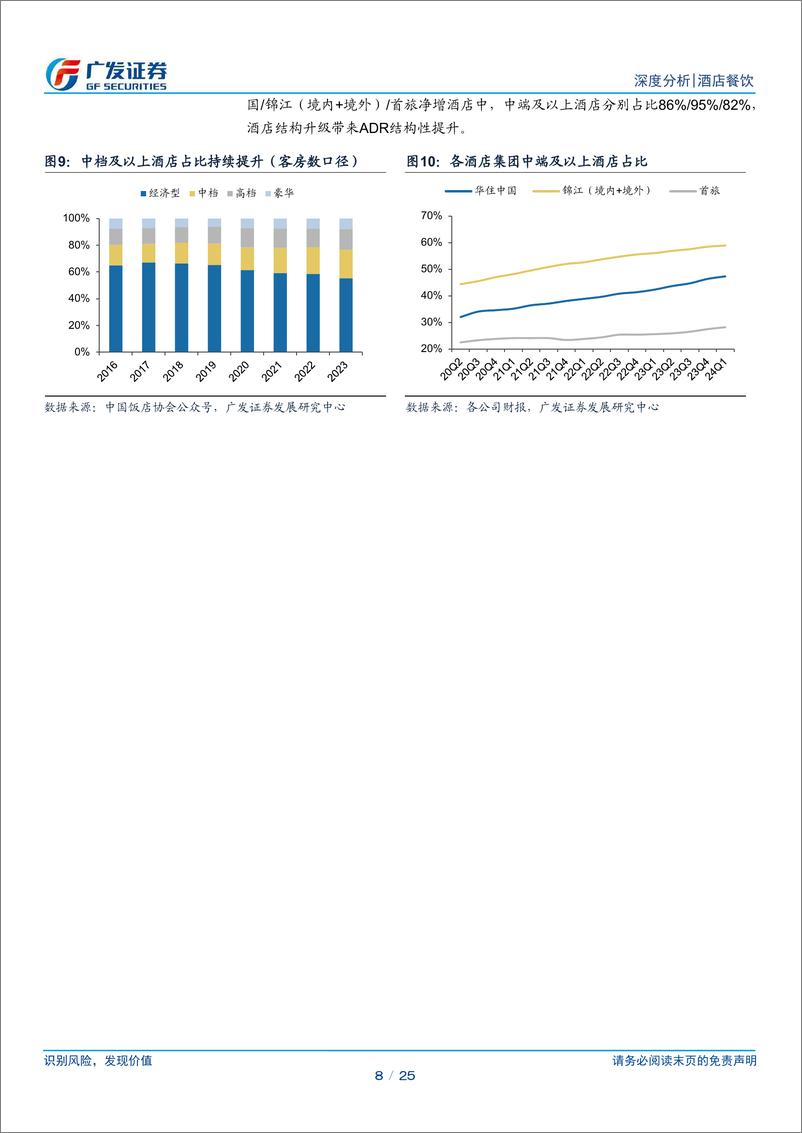《酒店行业系列一：供需生变，回归常态化-240730-广发证券-25页》 - 第8页预览图