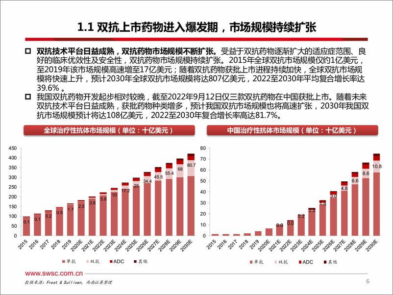 《医药行业创新药专题：双抗潮头，倍道而进-20220930-西南证券-87页》 - 第8页预览图