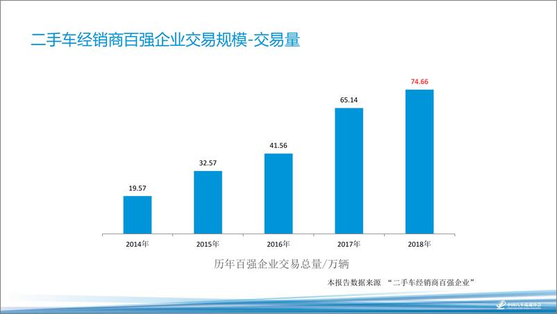 《2018海口年会二手车论坛资料分享-李婷——2018年二手车经销商百强报告-2018.11-13页》 - 第5页预览图