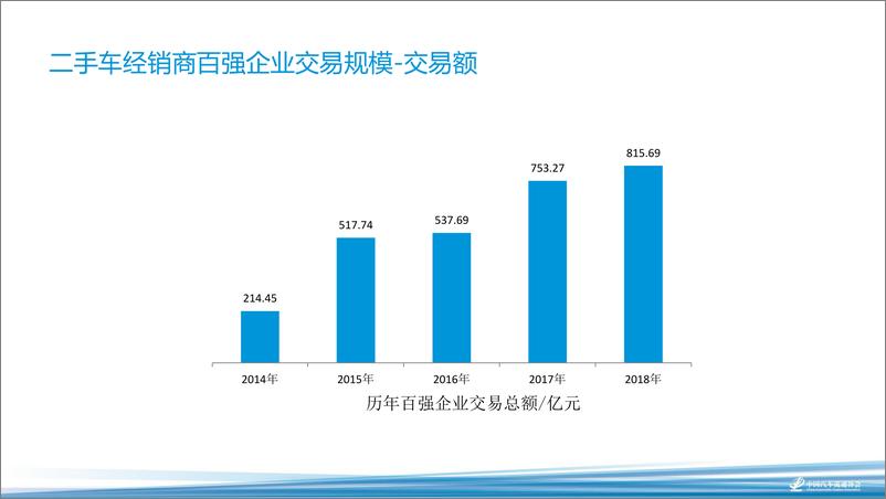 《2018海口年会二手车论坛资料分享-李婷——2018年二手车经销商百强报告-2018.11-13页》 - 第6页预览图