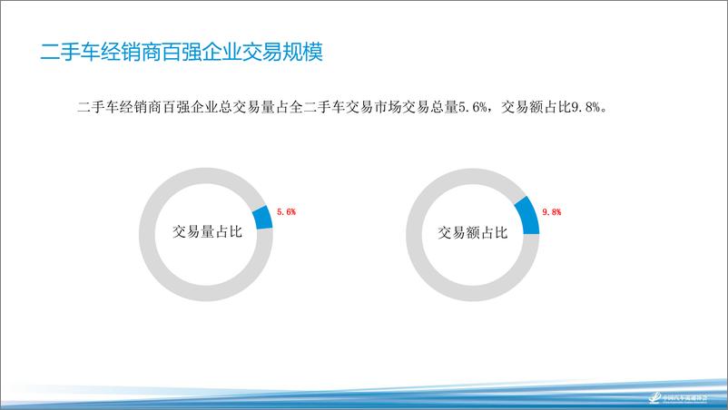 《2018海口年会二手车论坛资料分享-李婷——2018年二手车经销商百强报告-2018.11-13页》 - 第7页预览图