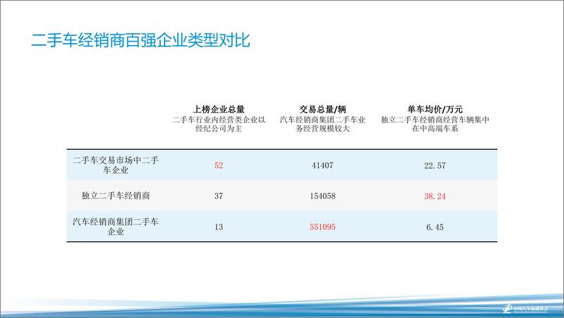 《2018海口年会二手车论坛资料分享-李婷——2018年二手车经销商百强报告-2018.11-13页》 - 第8页预览图