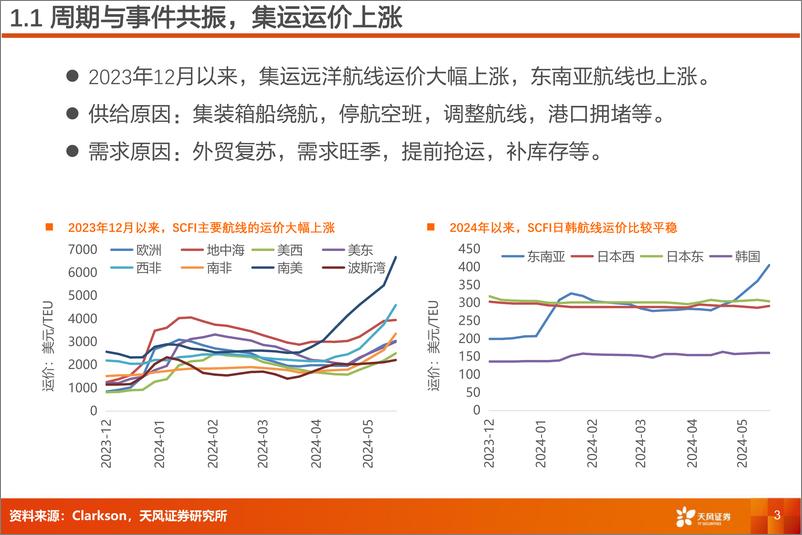 《天风证券-航运港口行业专题研究：集运涨价，航运、造箱、货代等迎来投资机会》 - 第3页预览图