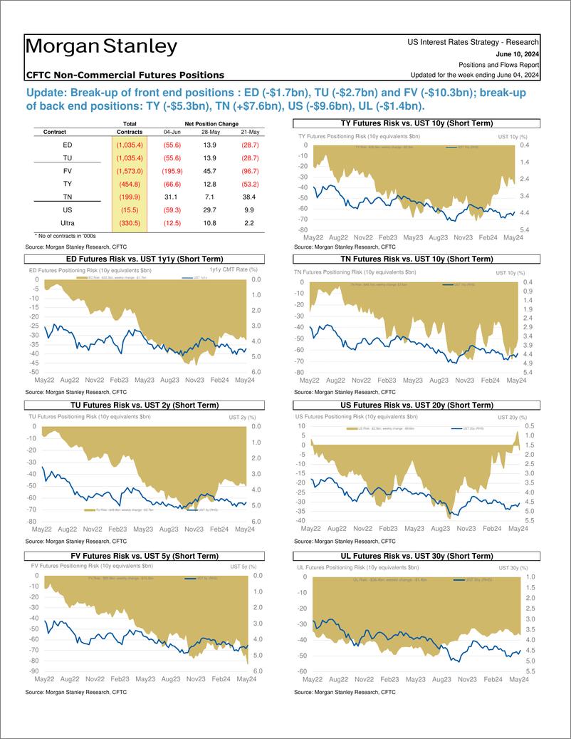 《Morgan Stanley Fixed-Global Macro Strategy Positions and Flows Report-108646953》 - 第3页预览图