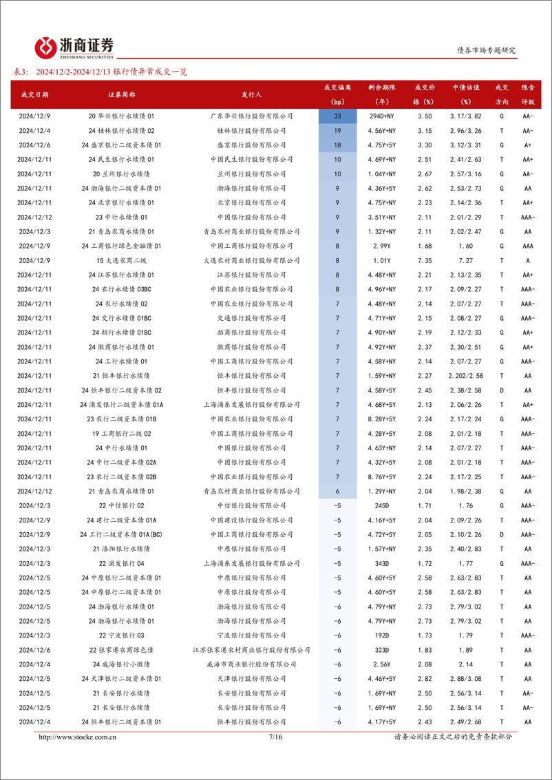 《金融债双：大行二永债的做多逻辑-241215-浙商证券-16页》 - 第7页预览图