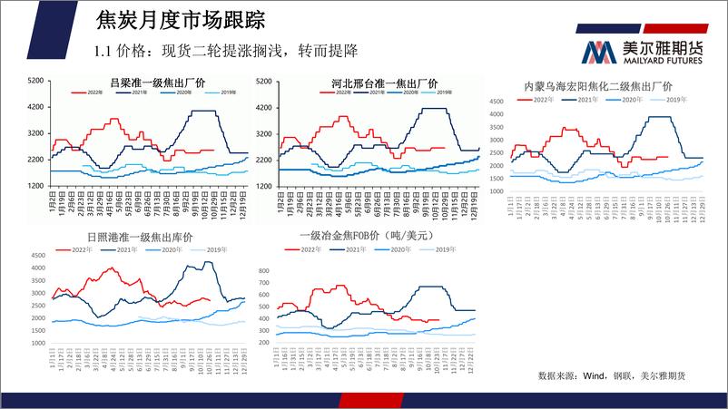 《煤焦月度报告：淡季终端需求回补力度有限，双焦承压运行-20221031-美尔雅期货-34页》 - 第8页预览图