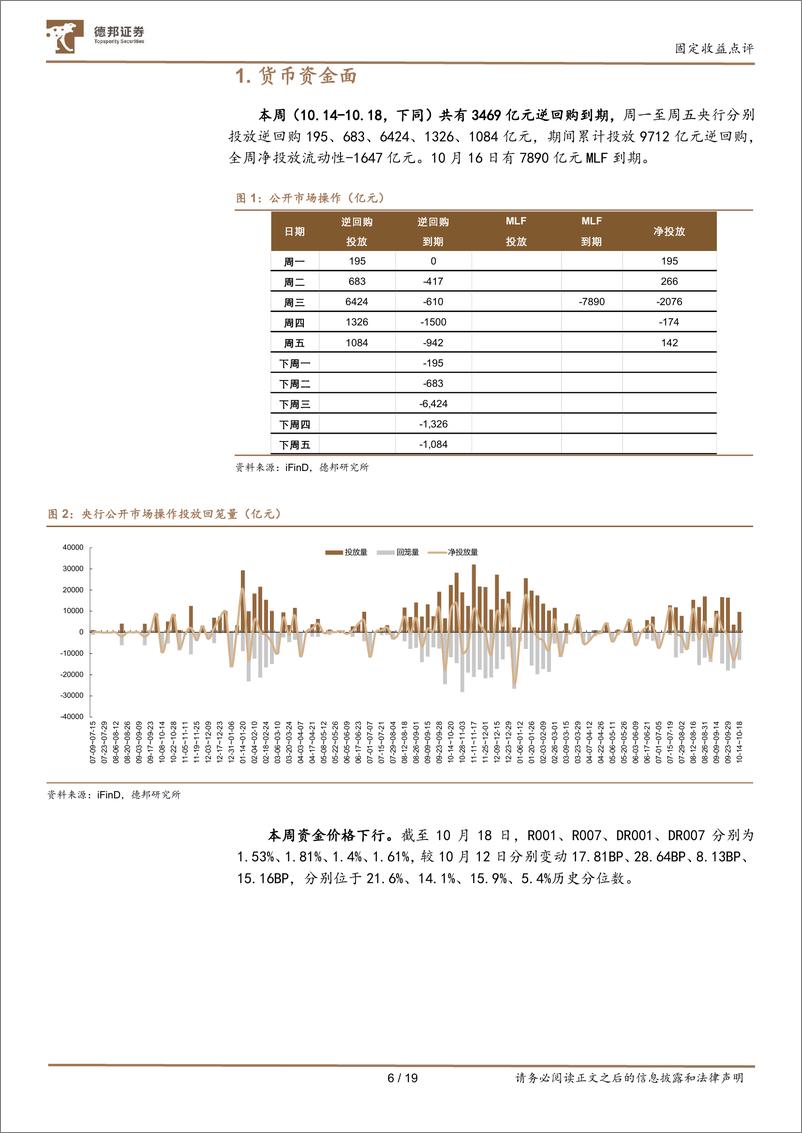 《流动性与机构行为跟踪18：大行融出增加，基金增持利率-241021-德邦证券-19页》 - 第6页预览图