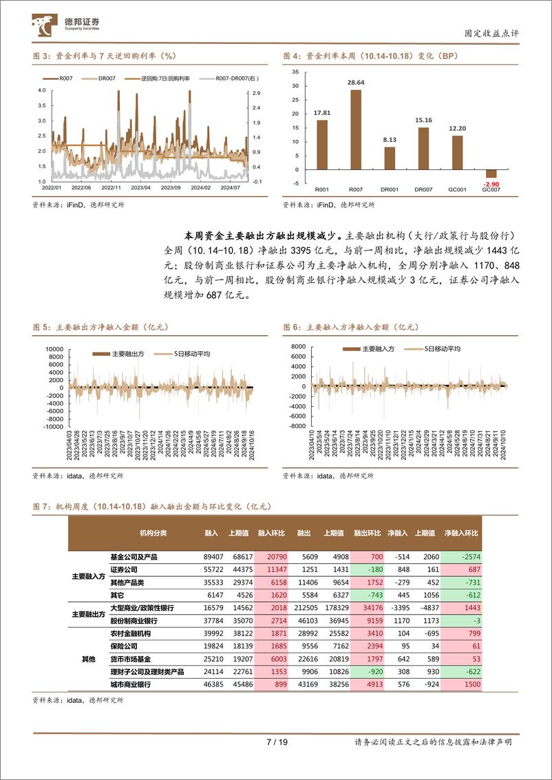 《流动性与机构行为跟踪18：大行融出增加，基金增持利率-241021-德邦证券-19页》 - 第7页预览图