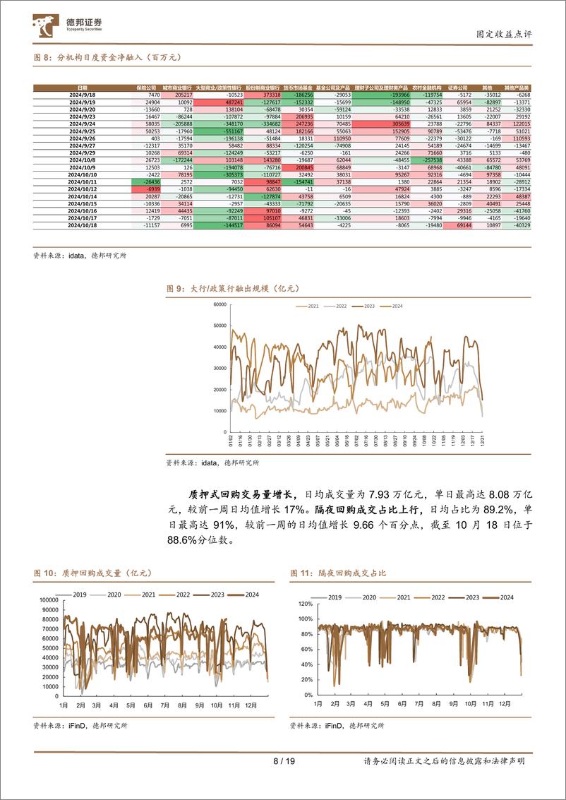 《流动性与机构行为跟踪18：大行融出增加，基金增持利率-241021-德邦证券-19页》 - 第8页预览图