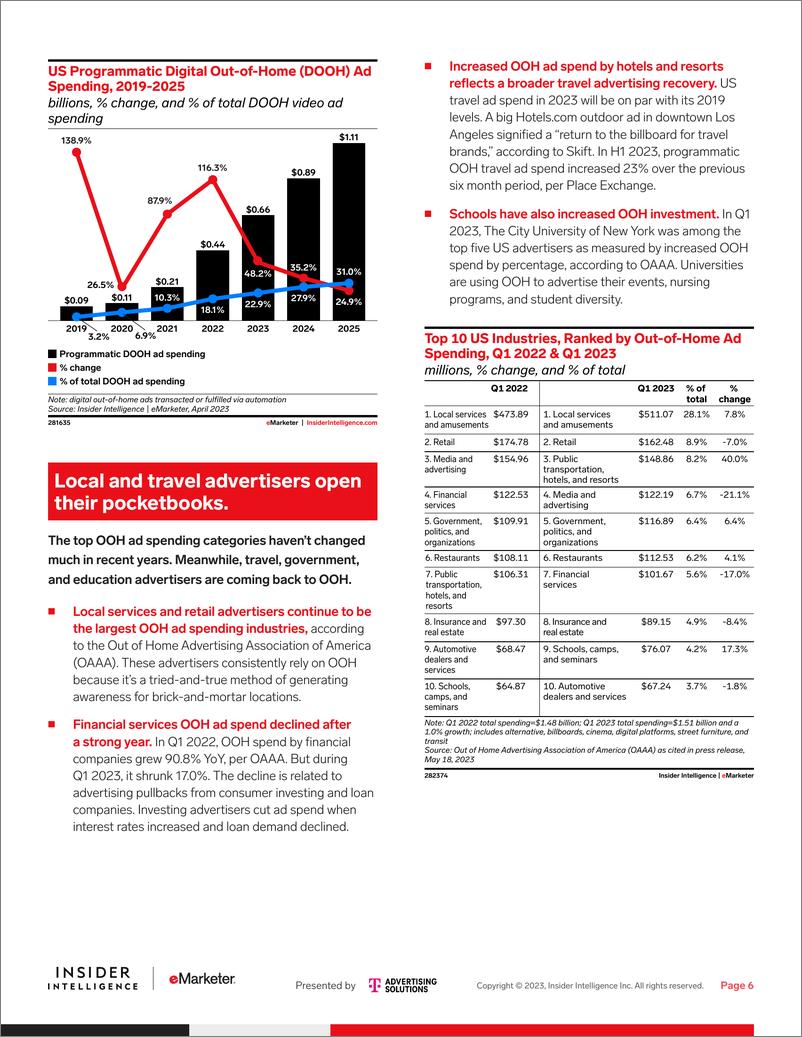 《eMarketer：2023年美国户外广告支出（英文）》 - 第6页预览图