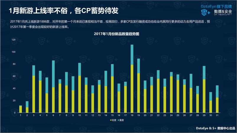 《DataEye&S+ ：2017年1月国内手游新品洞察报告》 - 第5页预览图