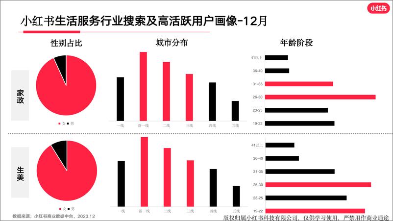 《小红书生活服务行业月报（2023年12月）》 - 第4页预览图