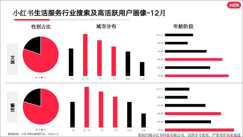 《小红书生活服务行业月报（2023年12月）》 - 第5页预览图