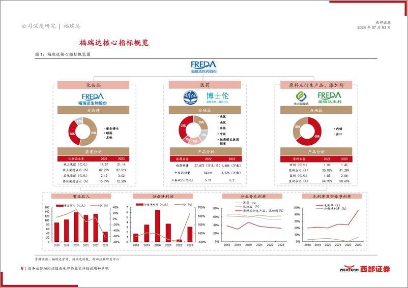 《福瑞达(600223)首次覆盖：转型蝶变，轻装上阵再出发-240703-西部证券-37页》 - 第6页预览图