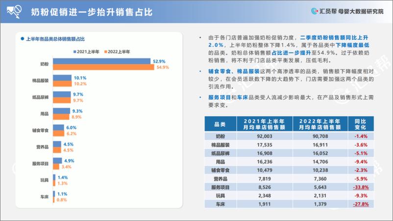 《2022上半年中国母婴实体店消费数据分析报告-汇员帮-202209》 - 第7页预览图