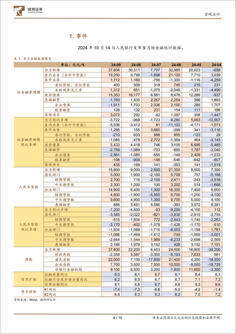 《2024年9月金融数据点评：M1磨底，等待转机-241014-德邦证券-10页》 - 第4页预览图