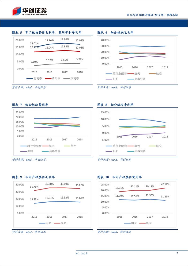 《军工行业2018年报及2019年一季报总结：增长趋势明确，ROE水平不断提高-20190520-华创证券-26页》 - 第8页预览图