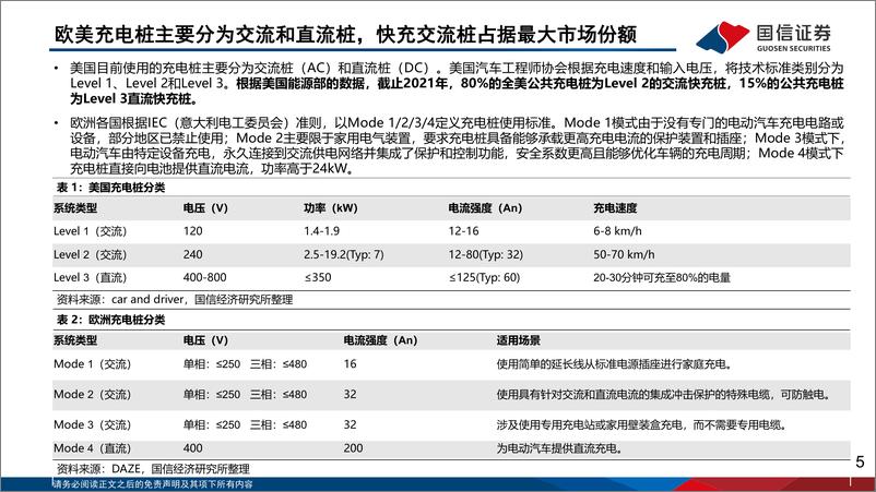 《海外能源IT行业专题：欧美充电桩市场剖析，充电基建加速正当时-20221014-国信证券-31页》 - 第6页预览图