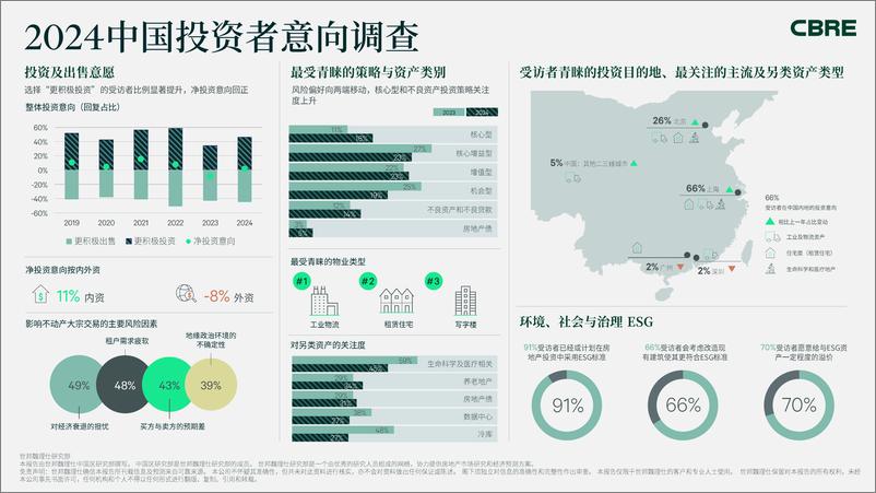 《2024年中国投资者意向调查报告-世邦魏理仕》 - 第2页预览图