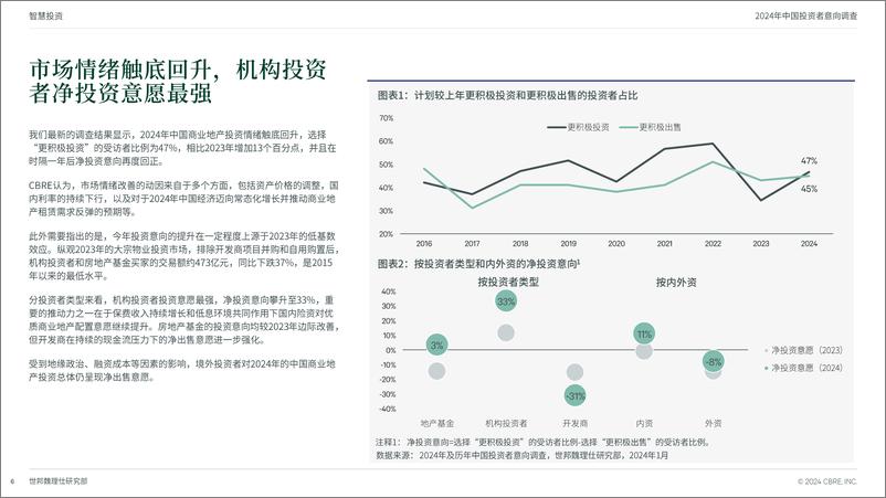 《2024年中国投资者意向调查报告-世邦魏理仕》 - 第6页预览图