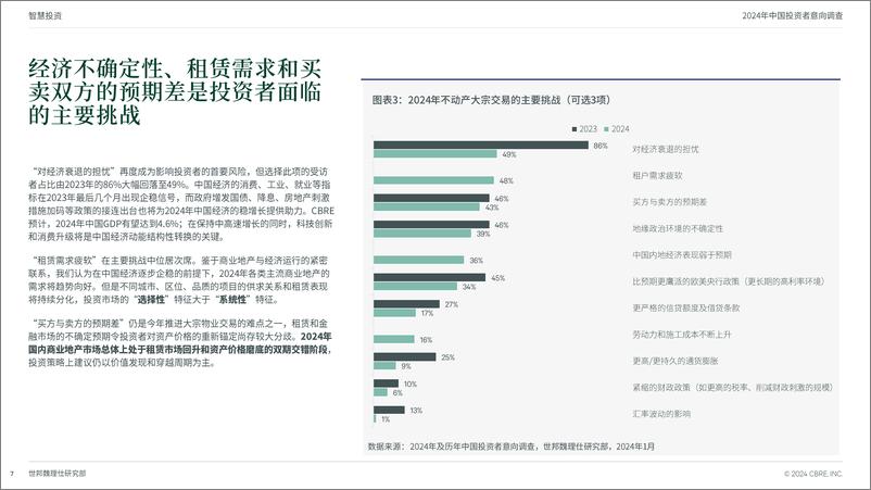 《2024年中国投资者意向调查报告-世邦魏理仕》 - 第7页预览图