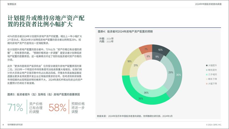 《2024年中国投资者意向调查报告-世邦魏理仕》 - 第8页预览图