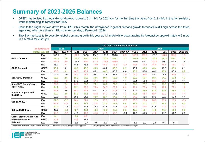 《IEF-2024年8月石油市场月报比较分析（英）-25页》 - 第4页预览图