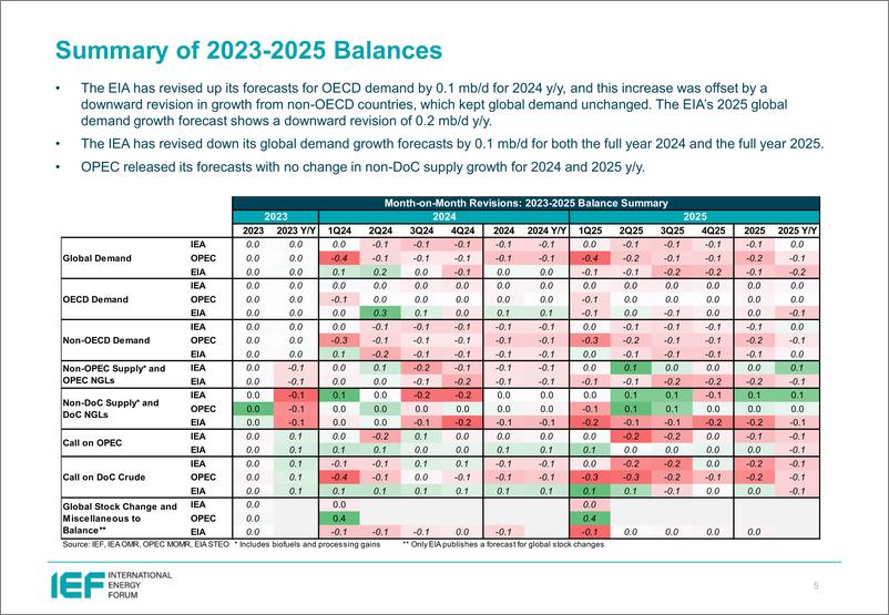 《IEF-2024年8月石油市场月报比较分析（英）-25页》 - 第5页预览图