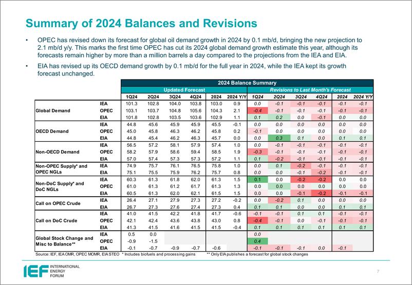 《IEF-2024年8月石油市场月报比较分析（英）-25页》 - 第7页预览图