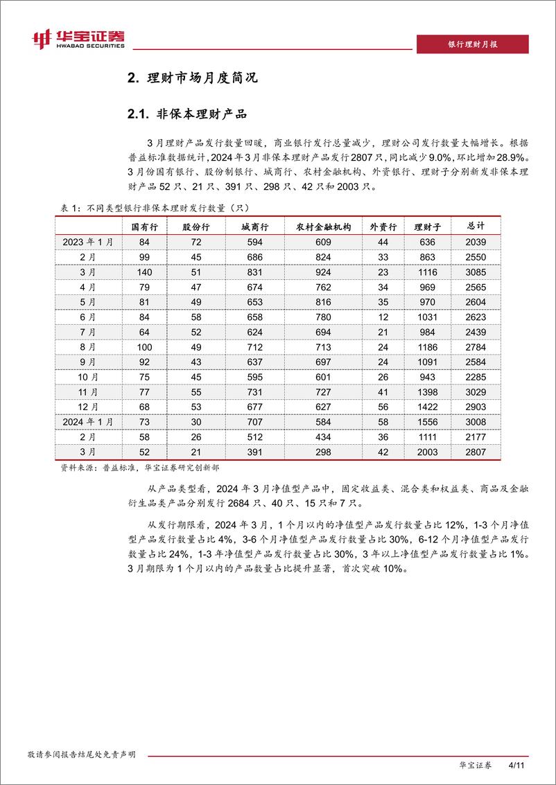 《2024年3月银行理财市场月报：把握黄金资产配置机遇，固收%2b黄金理财发行增多-240402-华宝证券-11页》 - 第4页预览图