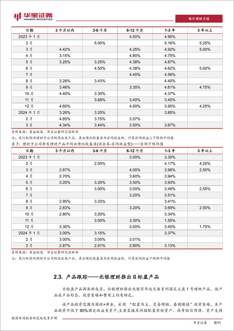 《2024年3月银行理财市场月报：把握黄金资产配置机遇，固收%2b黄金理财发行增多-240402-华宝证券-11页》 - 第8页预览图