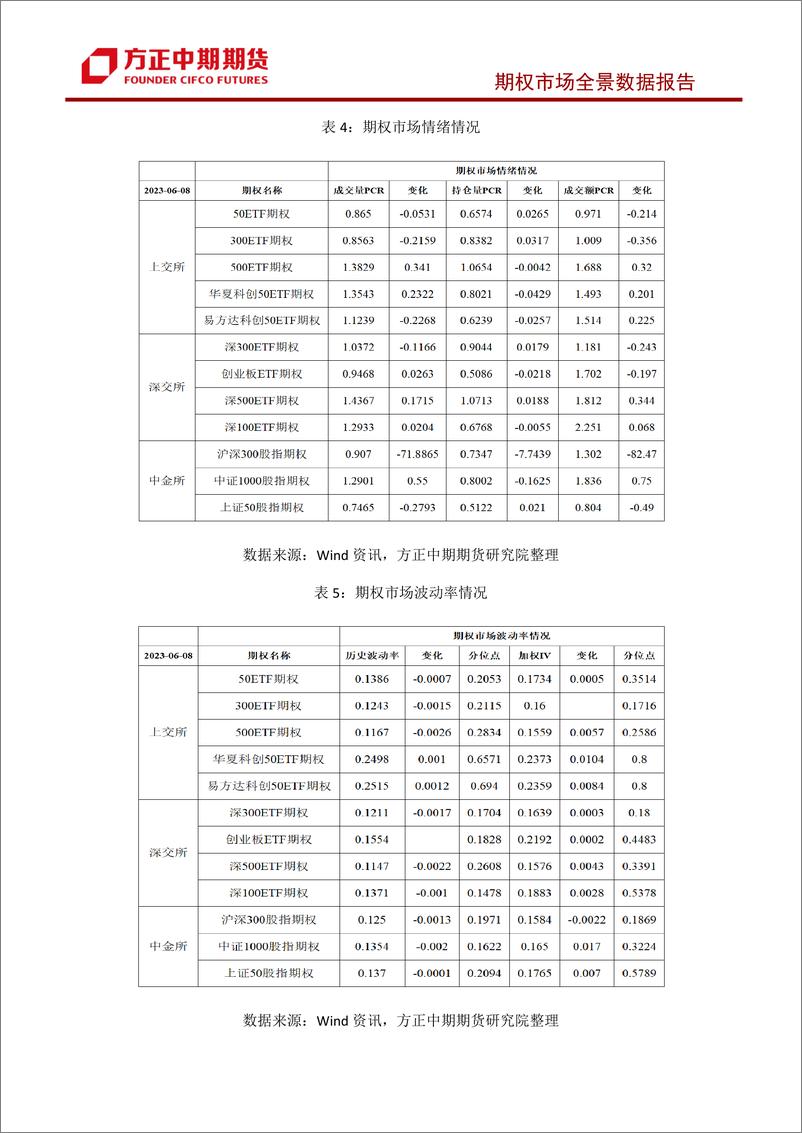 《股票期权市场全景数据报告20230608-方正中期期货-44页》 - 第6页预览图