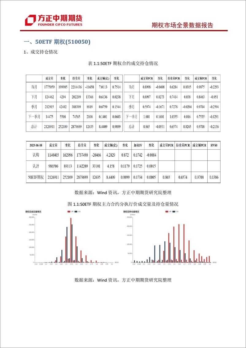 《股票期权市场全景数据报告20230608-方正中期期货-44页》 - 第7页预览图