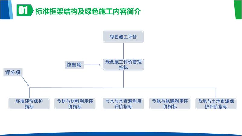 中国核能行业协会：2023《核电工程绿色施工评价规程》团体标准 - 第8页预览图