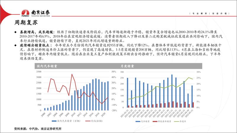 《汽车行业2022年中期投资策略：周期复苏进行时，电动智能齐发力-20220705-南京证券-31页》 - 第4页预览图