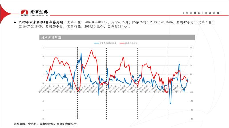 《汽车行业2022年中期投资策略：周期复苏进行时，电动智能齐发力-20220705-南京证券-31页》 - 第5页预览图