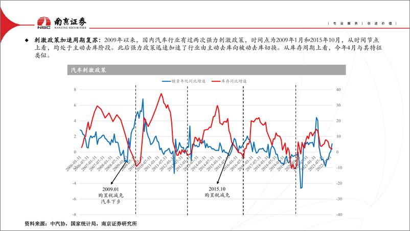 《汽车行业2022年中期投资策略：周期复苏进行时，电动智能齐发力-20220705-南京证券-31页》 - 第7页预览图