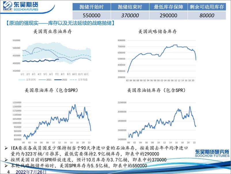 《原油展望报告：加息的意义以及飓风季等季节性影响因素-20220726-东吴期货-19页》 - 第5页预览图