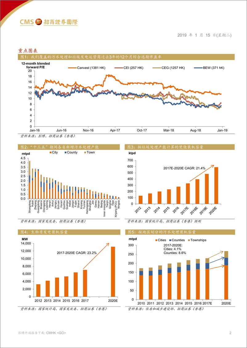 《环保行业：坚守资本雄厚的行业龙头-20190115-招商证券（香港）-15页》 - 第3页预览图